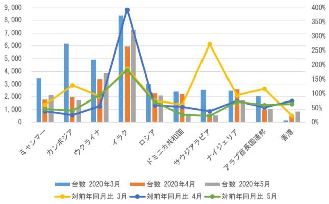 誘惑するずっと走る財務省貿易統計中古車 Syusei Yonago Jp