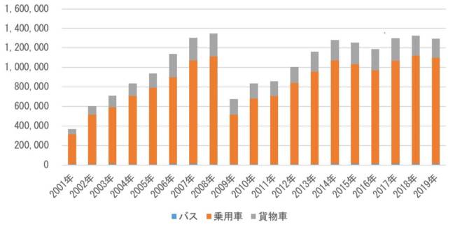 第111回 中古車輸出市場の短期的変動 新型コロナウィルス感染症の影響を中心に 自動車整備士情報せいび界